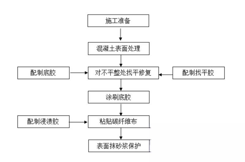 新华镇碳纤维加固的优势以及使用方法